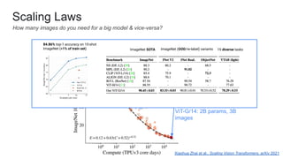ViT-G/14: 2B params, 3B
images
84.86% top-1 accuracy on 10-shot
ImageNet (<1% of train set) ImageNet SOTA ImageNet (OOD/re-label) variants 19 diverse tasks
Xiaohua Zhai et al., Scaling Vision Transformers, arXiv 2021
How many images do you need for a big model & vice-versa?
Scaling Laws
 