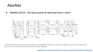 AlexNet
● AlexNet (2012) - first big success of deep learning in vision*
* ConvNets had previously shown good results on specialized dataset like handwritten digits (LeCun et al.) or traffic signs
(Ciersan et al.), but not on large and diverse “natural” datasets
Krizhevsky et al., ImageNet Classification with Deep Convolutional Neural Networks, NIPS 2012
 