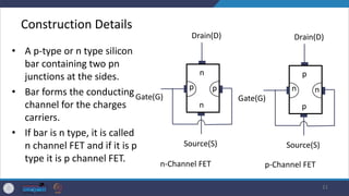 Construction Details
• A p-type or n type silicon
bar containing two pn
junctions at the sides.
• Bar forms the conducting
channel for the charges
carriers.
• If bar is n type, it is called
n channel FET and if it is p
type it is p channel FET.
21
Source(S)
Gate(G)
n
Drain(D)
n
p
p
Source(S)
Gate(G)
p
Drain(D)
p
n
n
n-Channel FET p-Channel FET
 