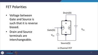 FET Polarities
• Voltage between
Gate and Source is
such that it is reverse
biased.
• Drain and Source
terminals are
interchangeable.
23
Source(S)
Gate(G)
n
Drain(D)
n
p
p
VDS
VGS
n-Channel FET
 