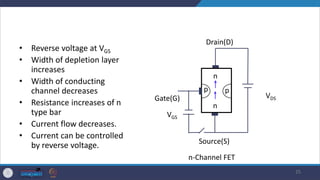 • Reverse voltage at VGS
• Width of depletion layer
increases
• Width of conducting
channel decreases
• Resistance increases of n
type bar
• Current flow decreases.
• Current can be controlled
by reverse voltage.
25
Source(S)
Gate(G)
n
Drain(D)
n
p
p
VDS
VGS
n-Channel FET
 