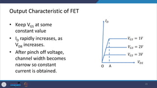 Output Characteristic of FET
• Keep VGS at some
constant value
• ID rapidly increases, as
VDB increases.
• After pinch off voltage,
channel width becomes
narrow so constant
current is obtained.
28
𝑉𝐷𝑆
O A
𝐼𝐷
𝑉𝐺𝑆 = 1𝑉
𝑉𝐺𝑆 = 2𝑉
𝑉𝐺𝑆 = 3𝑉
 