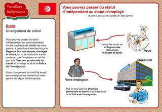 la proposition de l'employeur est acceptée
Vous pouvez passer du statut
d'indépendant au statut d'employé
durant la période de validité de votre
permis, à condition d'être inscrit sur le
Registre des naissances, mariages
et décès, ou, si la relation de travail
continue, que l'employeur en ait fait
part à la Direction provinciale du
travail et au siège local de la Police
de l'immigration.
Votre changement de motif de travail
sera enregistré au moment où votre
permis de séjour initial expirera.
Droits
Changement de statut
Vous
Devez être inscrit sur
le Registre des
naissances,
mariages et décès
Vous pouvez passer du statut
d'indépendant au statut d'employé
Votre employeur
durant la période de validité de votre permis
Doit en faire part à la Direction
provinciale du travail et au siège local
de la Police de l'immigration
Travailleurs
Indépendants
Questura
 
