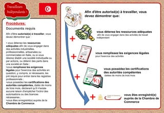 la proposition de l'employeur est acceptée
Afin d'être autorisé(e) à travailler, vous
devez démontrer que :
• vous détenez les ressources
adéquates afin de vous engager dans
des activités industrielles,
professionnelles, artisanales ou
commerciales en Italie, ou si vous
désirez établir une société individuelle ou
par actions, ou détenir des parts dans
une société en Italie ;
•vous remplissez les exigences
légales pour l'exercice des activités en
question, y compris, si nécessaire, les
pré requis pour entrer dans les registres
professionnels ;
•vous possédez les certifications des
autorités compétentes, datés de moins
de trois mois, déclarant qu'il n'existe
aucune raison d'empêcher l'octroi des
autorisations ou des licences
nécessaires ;
•vous êtes enregistré(e) auprès de la
Chambre de Commerce.
Procédures:
Documents requis
Afin d'être autorisé(e) à travailler, vous
devez démontrer que:
vous remplissez les exigences légales
pour l'exercice des activités
vous possédez les certifications
des autorités compétentes
datées de moins de trois mois
vous êtes enregistré(e)
auprès de la Chambre de
Commerce
vous détenez les ressources adéquates
afin de vous engager dans des activités de travail
indépendant
3
Travailleurs
Indépendants
 