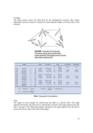 23
Example
The figure below shows the field data for the triangulation network, after station
adjustment (horizon closure). Compute the final adjusted lengths of all the sides of the
network.
Note:
The angles of each triangle are entered into the table in a special order. The angle
opposite the known side (the base) is entered first. Second is the angle opposite the side
that is not part of the following triangle, and third is the angle opposite the side that is
used as the known side of the following triangle.
 