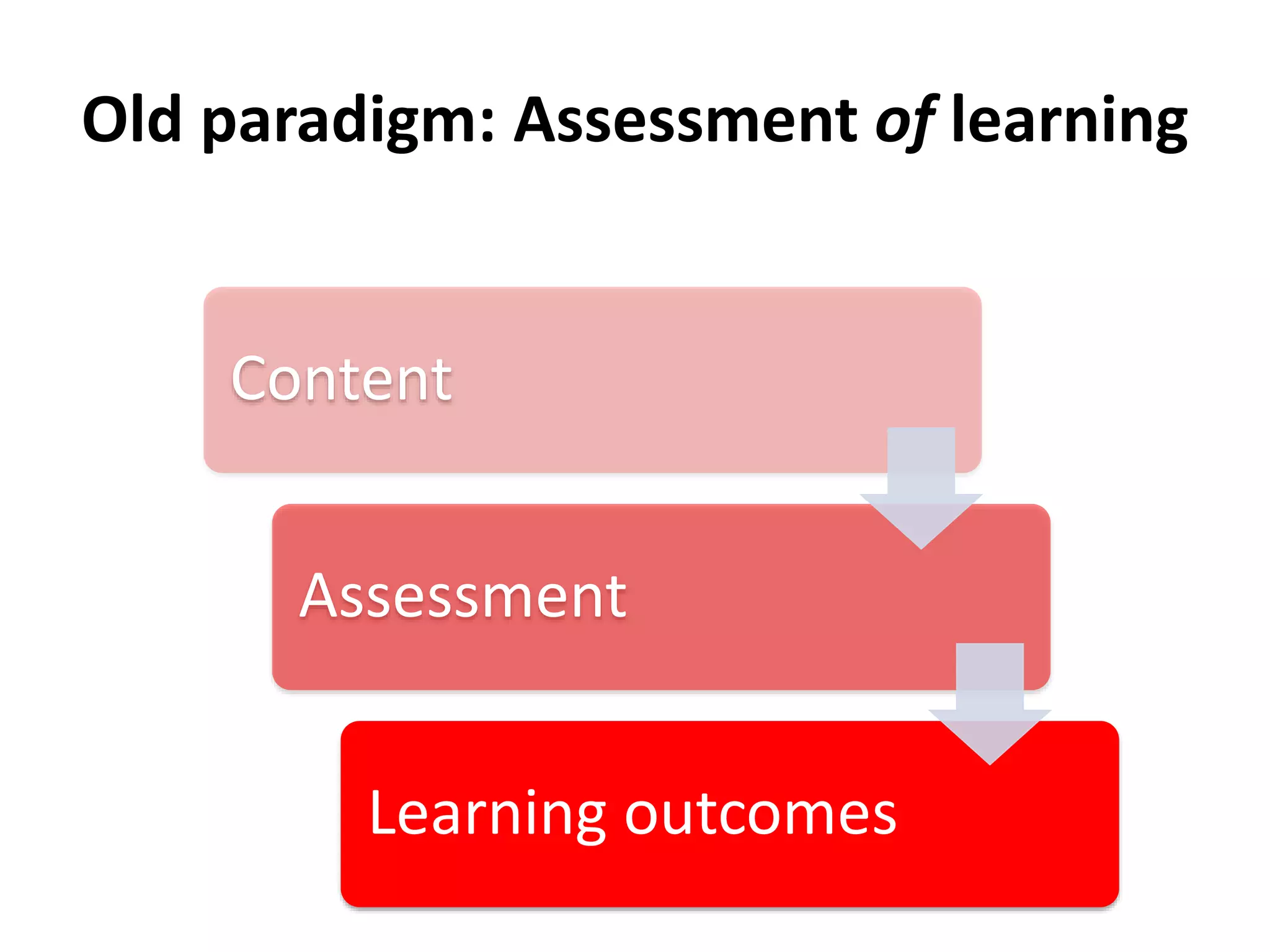 Old paradigm: Assessment of learning
Content
Assessment
Learning outcomes