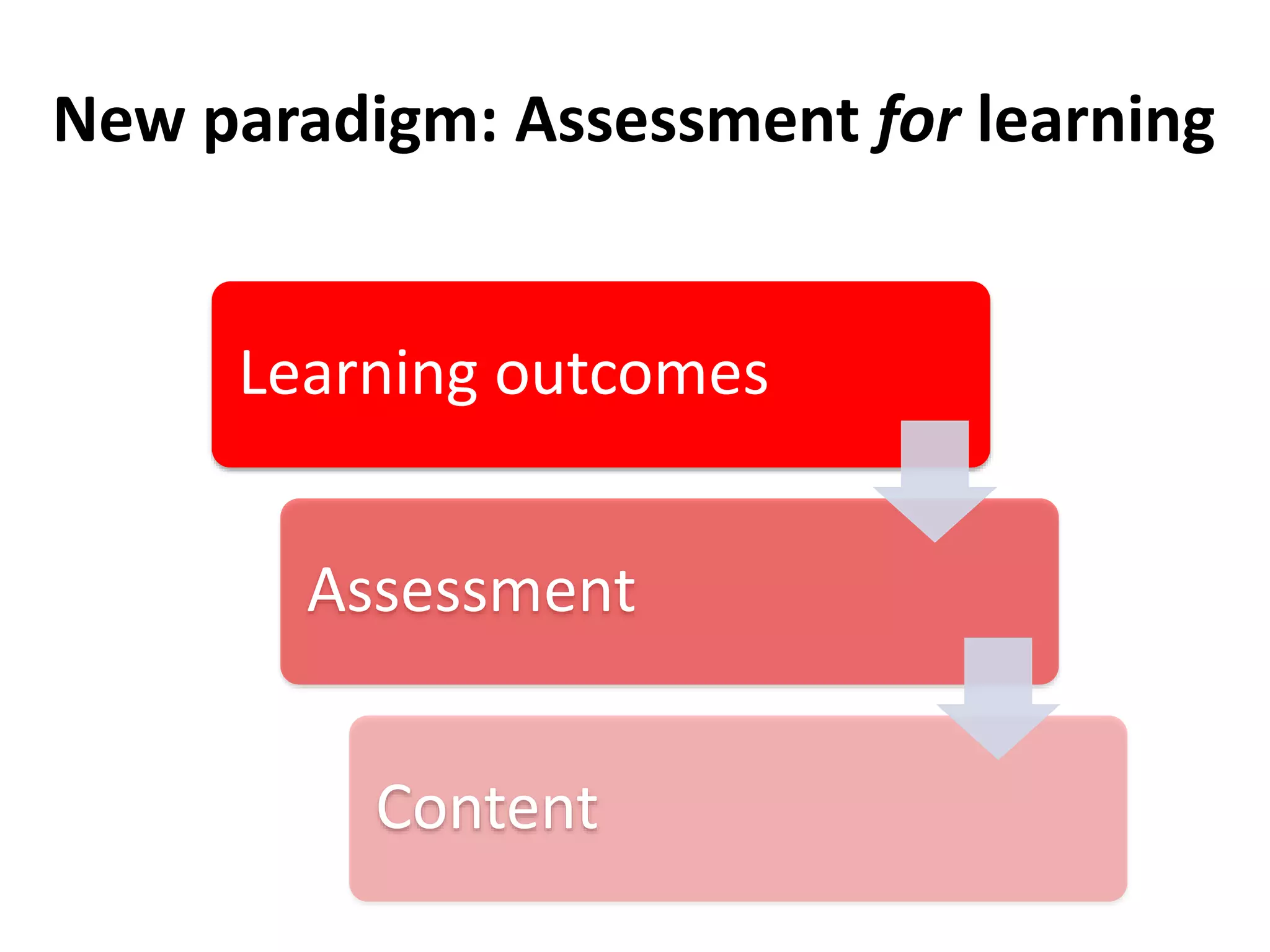 New paradigm: Assessment for learning
Learning outcomes
Assessment
Content