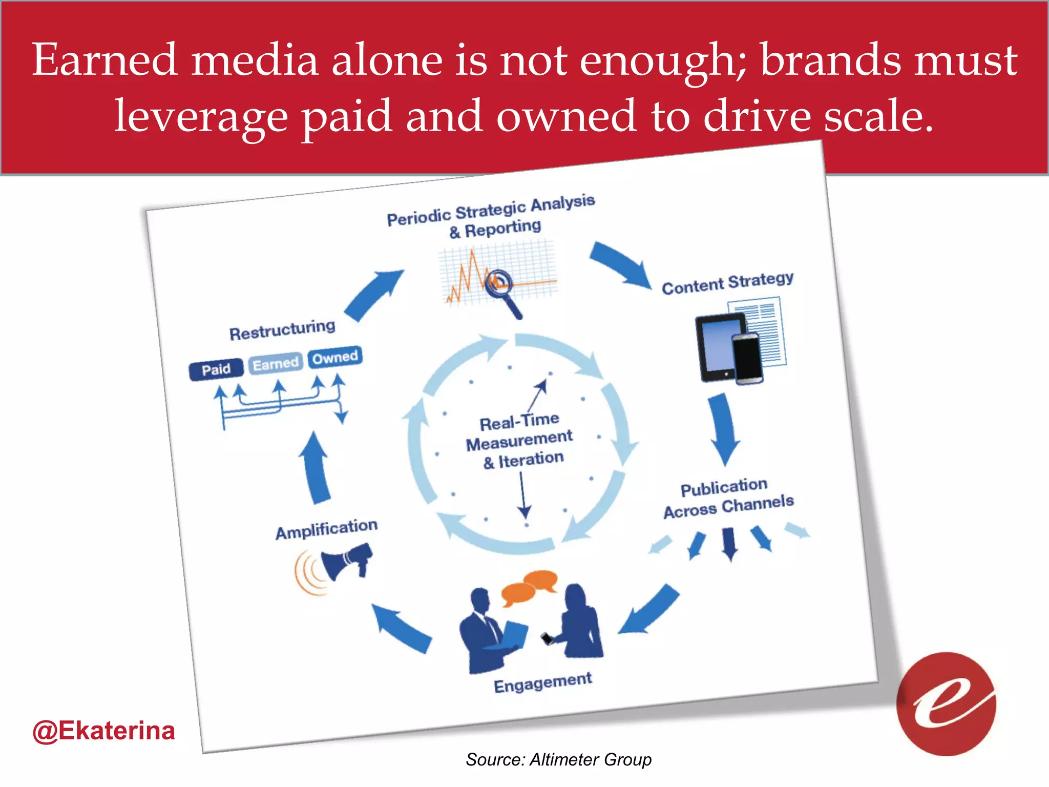 Earned media alone is not enough; brands must
   leverage paid and owned to drive scale.




@Ekaterina
                   Source: Altimeter Group
 