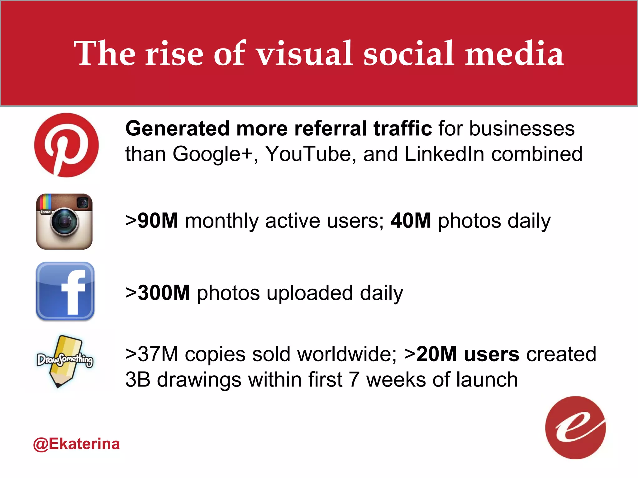 The rise of visual social media
             Generated more referral traffic for businesses
             than Google+, YouTube, and LinkedIn combined


             >90M monthly active users; 40M photos daily


             >300M photos uploaded daily

             >37M copies sold worldwide; >20M users created
             3B drawings within first 7 weeks of launch

@Ekaterina
 