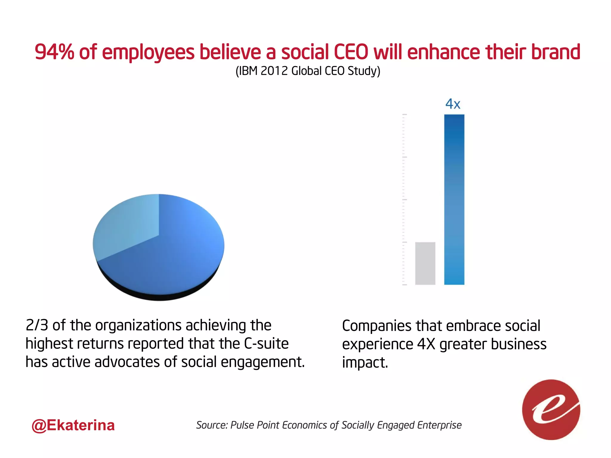 94% of employees believe a social CEO will enhance their brand
                                  (IBM 2012 Global CEO Study)




2/3 of the organizations achieving the                    Companies that embrace social
highest returns reported that the C-suite                 experience 4X greater business
has active advocates of social engagement.                impact.



@Ekaterina               Source: Pulse Point Economics of Socially Engaged Enterprise
 