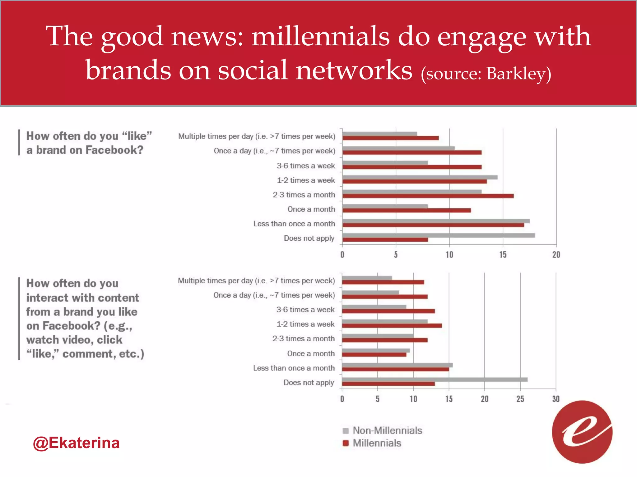 The good news: millennials do engage with
   brands on social networks (source: Barkley)




@Ekaterina
 