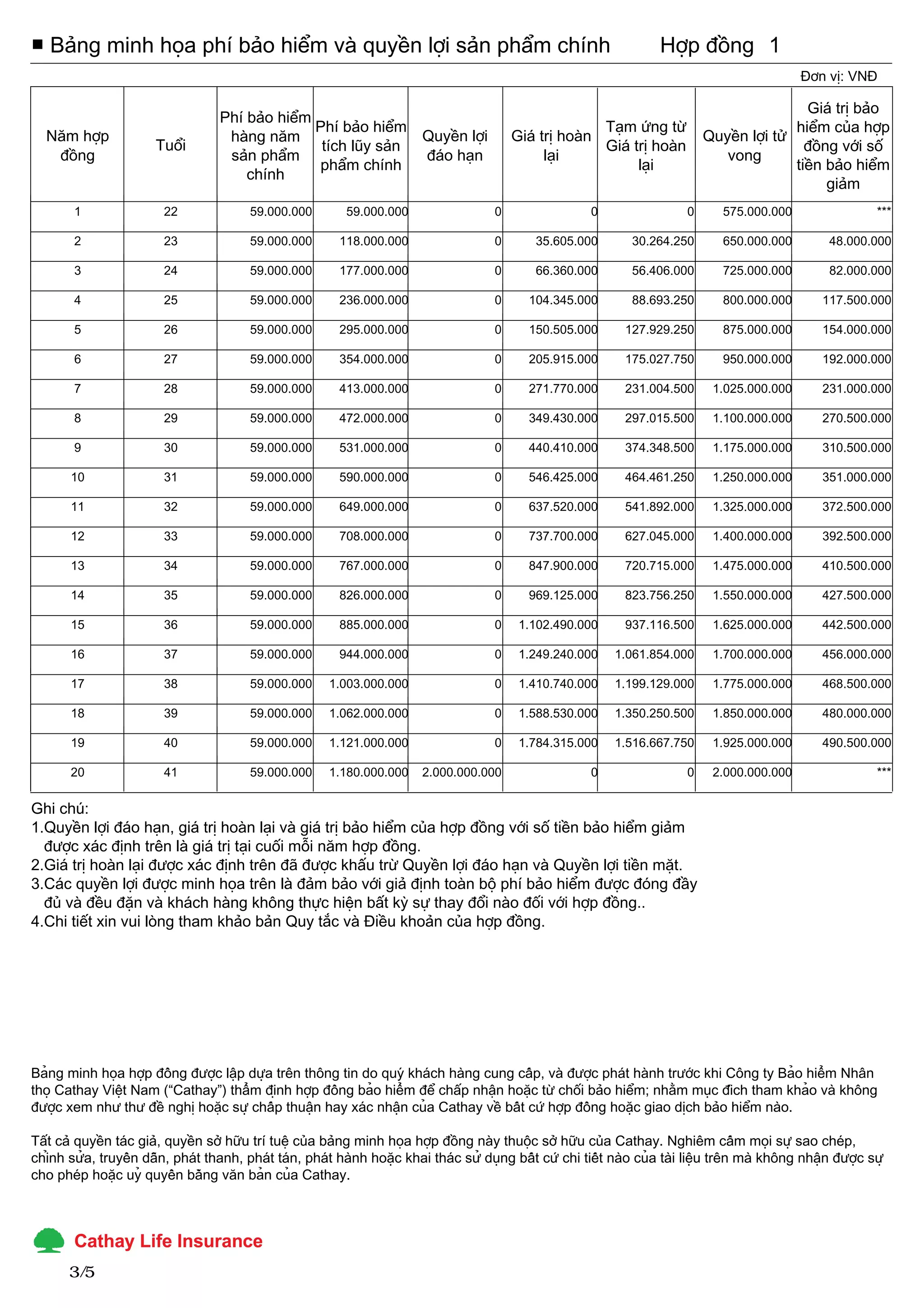 ■ Bảng minh họa phí bảo hiểm và quyền lợi sản phẩm chính                                                              Hợp đồng 1
                                                                                                                                                 Đơn vị: VNĐ

                                                                                                                                              Giá trị bảo
                                   Phí bảo hiểm
                                                Phí bảo hiểm                                            Tạm ứng từ                          hiểm của hợp
  Năm hợp                           hàng năm                  Quyền lợi                    Giá trị hoàn                        Quyền lợi tử
                       Tuổi                      tích lũy sản                                           Giá trị hoàn                          đồng với số
   đồng                             sản phẩm                  đáo hạn                           lại                               vong
                                                phẩm chính                                                   lại                            tiền bảo hiểm
                                       chính
                                                                                                                                                 giảm
        1                22              59.000.000        59.000.000                  0                 0                 0      575.000.000                  ***

        2                23              59.000.000       118.000.000                  0       35.605.000        30.264.250       650.000.000         48.000.000

        3                24              59.000.000       177.000.000                  0       66.360.000        56.406.000       725.000.000         82.000.000

        4                25              59.000.000       236.000.000                  0      104.345.000        88.693.250       800.000.000        117.500.000

        5                26              59.000.000       295.000.000                  0      150.505.000       127.929.250       875.000.000        154.000.000

        6                27              59.000.000       354.000.000                  0      205.915.000       175.027.750       950.000.000        192.000.000

        7                28              59.000.000       413.000.000                  0      271.770.000       231.004.500     1.025.000.000        231.000.000

        8                29              59.000.000       472.000.000                  0      349.430.000       297.015.500     1.100.000.000        270.500.000

        9                30              59.000.000       531.000.000                  0      440.410.000       374.348.500     1.175.000.000        310.500.000

       10                31              59.000.000       590.000.000                  0      546.425.000       464.461.250     1.250.000.000        351.000.000

       11                32              59.000.000       649.000.000                  0      637.520.000       541.892.000     1.325.000.000        372.500.000

       12                33              59.000.000       708.000.000                  0      737.700.000       627.045.000     1.400.000.000        392.500.000

       13                34              59.000.000       767.000.000                  0      847.900.000       720.715.000     1.475.000.000        410.500.000

       14                35              59.000.000       826.000.000                  0      969.125.000       823.756.250     1.550.000.000        427.500.000

       15                36              59.000.000       885.000.000                  0    1.102.490.000       937.116.500     1.625.000.000        442.500.000

       16                37              59.000.000       944.000.000                  0    1.249.240.000     1.061.854.000     1.700.000.000        456.000.000

       17                38              59.000.000     1.003.000.000                  0    1.410.740.000     1.199.129.000     1.775.000.000        468.500.000

       18                39              59.000.000     1.062.000.000                  0    1.588.530.000     1.350.250.500     1.850.000.000        480.000.000

       19                40              59.000.000     1.121.000.000                  0    1.784.315.000     1.516.667.750     1.925.000.000        490.500.000

       20                41              59.000.000     1.180.000.000    2.000.000.000                   0                 0    2.000.000.000                  ***

Ghi chú:
1.Quyền lợi đáo hạn, giá trị hoàn lại và giá trị bảo hiểm của hợp đồng với số tiền bảo hiểm giảm
  được xác định trên là giá trị tại cuối mỗi năm hợp đồng.
2.Giá trị hoàn lại được xác định trên đã được khấu trừ Quyền lợi đáo hạn và Quyền lợi tiền mặt.
3.Các quyền lợi được minh họa trên là đảm bảo với giả định toàn bộ phí bảo hiểm được đóng đầy
  đủ và đều đặn và khách hàng không thực hiện bất kỳ sự thay đổi nào đối với hợp đồng..
4.Chi tiết xin vui lòng tham khảo bản Quy tắc và Điều khoản của hợp đồng.




Bảng minh họa hợp đồng được lập dựa trên thông tin do quý khách hàng cung cấp, và được phát hành trước khi Công ty Bảo hiểm Nhân
thọ Cathay Việt Nam (“Cathay”) thẩm định hợp đồng bảo hiểm để chấp nhận hoặc từ chối bảo hiểm; nhằm mục đích tham khảo và không
được xem như thư đề nghị hoặc sự chấp thuận hay xác nhận của Cathay về bất cứ hợp đồng hoặc giao dịch bảo hiểm nào.

Tất cả quyền tác giả, quyền sở hữu trí tuệ của bảng minh họa hợp đồng này thuộc sở hữu của Cathay. Nghiêm cấm mọi sự sao chép,
chỉnh sửa, truyền dẫn, phát thanh, phát tán, phát hành hoặc khai thác sử dụng bất cứ chi tiết nào của tài liệu trên mà không nhận được sự
cho phép hoặc uỷ quyền bằng văn bản của Cathay.




       3 /5
 