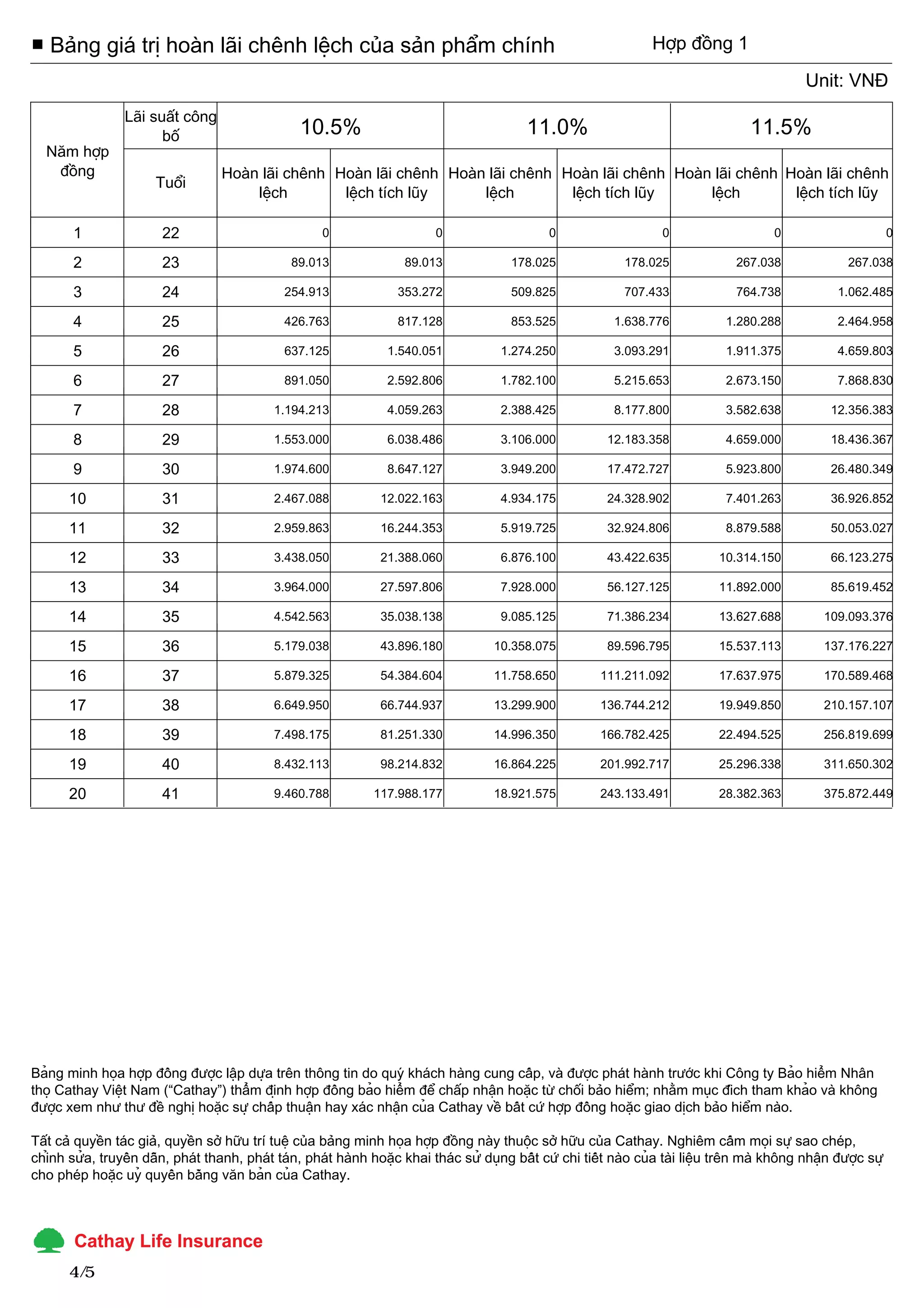 ■ Bảng giá trị hoàn lãi chênh lệch của sản phẩm chính                                                                Hợp đồng 1

                                                                                                                                                  Unit: VNĐ
                 Lãi suất công
                       bố                         10.5%                                      11.0%                                     11.5%
  Năm hợp
   đồng                            Hoàn lãi chênh Hoàn lãi chênh Hoàn lãi chênh Hoàn lãi chênh Hoàn lãi chênh Hoàn lãi chênh
                       Tuổi
                                       lệch        lệch tích lũy     lệch        lệch tích lũy     lệch        lệch tích lũy

       1                22                             0                    0                    0                     0                    0                       0

       2                23                       89.013               89.013              178.025               178.025              267.038              267.038

       3                24                     254.913               353.272              509.825               707.433              764.738            1.062.485

       4                25                     426.763               817.128              853.525             1.638.776            1.280.288            2.464.958

       5                26                     637.125             1.540.051            1.274.250             3.093.291            1.911.375            4.659.803

       6                27                     891.050             2.592.806            1.782.100             5.215.653            2.673.150            7.868.830

       7                28                   1.194.213             4.059.263            2.388.425             8.177.800            3.582.638           12.356.383

       8                29                   1.553.000             6.038.486            3.106.000           12.183.358             4.659.000           18.436.367

       9                30                   1.974.600             8.647.127            3.949.200           17.472.727             5.923.800           26.480.349

       10               31                   2.467.088           12.022.163             4.934.175           24.328.902             7.401.263           36.926.852

       11               32                   2.959.863           16.244.353             5.919.725           32.924.806             8.879.588           50.053.027

       12               33                   3.438.050           21.388.060             6.876.100           43.422.635           10.314.150            66.123.275

       13               34                   3.964.000           27.597.806             7.928.000           56.127.125           11.892.000            85.619.452

       14               35                   4.542.563           35.038.138             9.085.125           71.386.234           13.627.688          109.093.376

       15               36                   5.179.038           43.896.180            10.358.075           89.596.795           15.537.113          137.176.227

       16               37                   5.879.325           54.384.604            11.758.650          111.211.092           17.637.975          170.589.468

       17               38                   6.649.950           66.744.937            13.299.900          136.744.212           19.949.850          210.157.107

       18               39                   7.498.175           81.251.330            14.996.350          166.782.425           22.494.525          256.819.699

       19               40                   8.432.113           98.214.832            16.864.225          201.992.717           25.296.338          311.650.302

       20               41                   9.460.788          117.988.177            18.921.575          243.133.491           28.382.363          375.872.449




Bảng minh họa hợp đồng được lập dựa trên thông tin do quý khách hàng cung cấp, và được phát hành trước khi Công ty Bảo hiểm Nhân
thọ Cathay Việt Nam (“Cathay”) thẩm định hợp đồng bảo hiểm để chấp nhận hoặc từ chối bảo hiểm; nhằm mục đích tham khảo và không
được xem như thư đề nghị hoặc sự chấp thuận hay xác nhận của Cathay về bất cứ hợp đồng hoặc giao dịch bảo hiểm nào.

Tất cả quyền tác giả, quyền sở hữu trí tuệ của bảng minh họa hợp đồng này thuộc sở hữu của Cathay. Nghiêm cấm mọi sự sao chép,
chỉnh sửa, truyền dẫn, phát thanh, phát tán, phát hành hoặc khai thác sử dụng bất cứ chi tiết nào của tài liệu trên mà không nhận được sự
cho phép hoặc uỷ quyền bằng văn bản của Cathay.




       4 /5
 