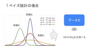 θの分布p(θ)を調べる
母数θ1
母数θ2
母数θ3
データD
I ベイズ統計の場合
 