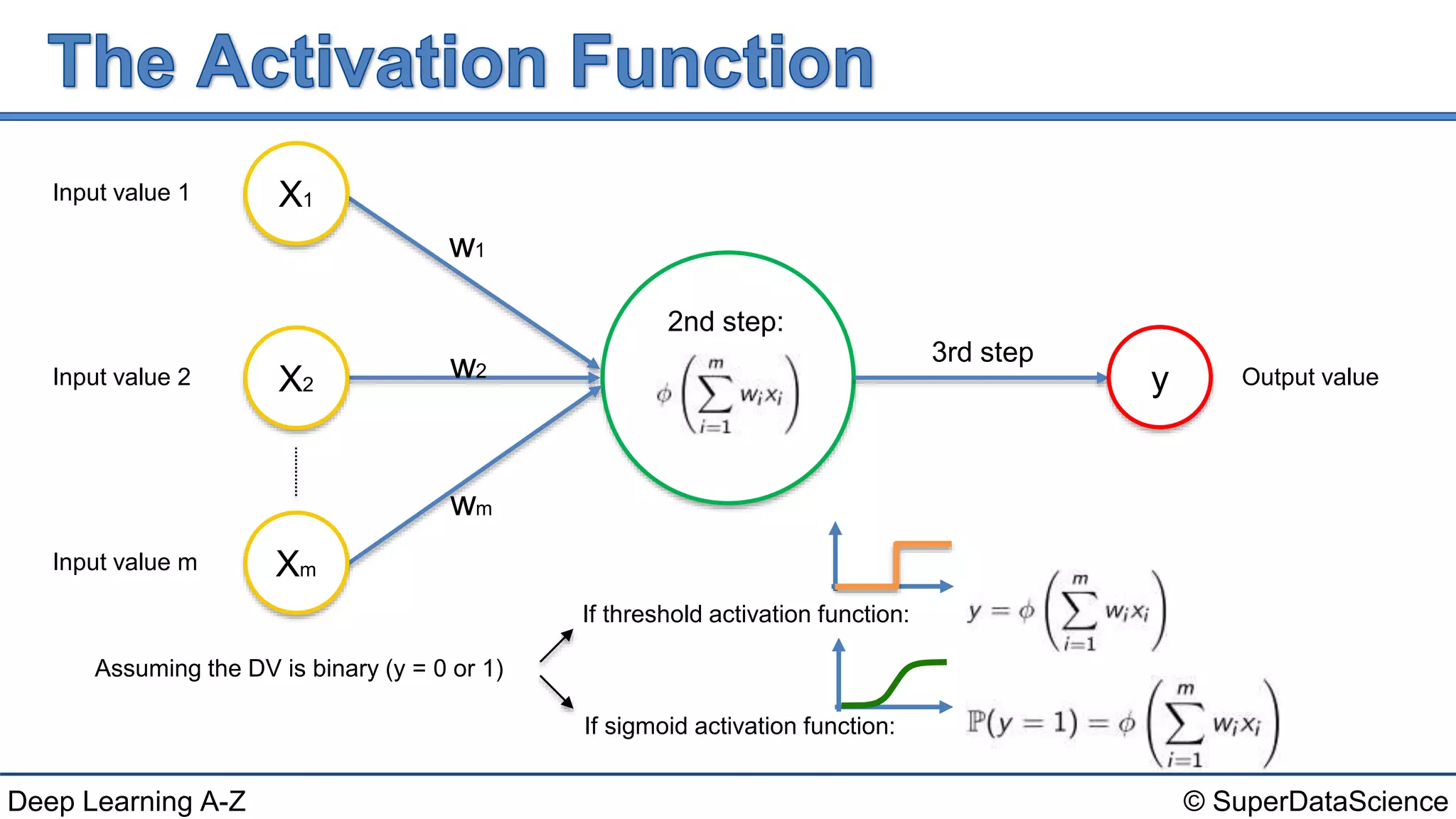 Deep Learning A-Z™: Artificial Neural Networks (ANN) - The Activation ...