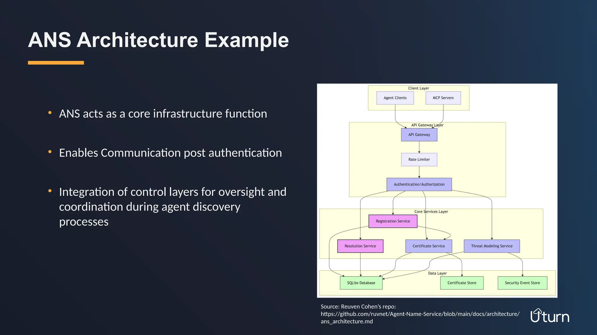 • ANS acts as a core infrastructure function
• Enables Communication post authentication
• Integration of control layers for oversight and
coordination during agent discovery
processes
ANS Architecture Example
Source: Reuven Cohen’s repo:
https://github.com/ruvnet/Agent-Name-Service/blob/main/docs/architecture/
ans_architecture.md
 