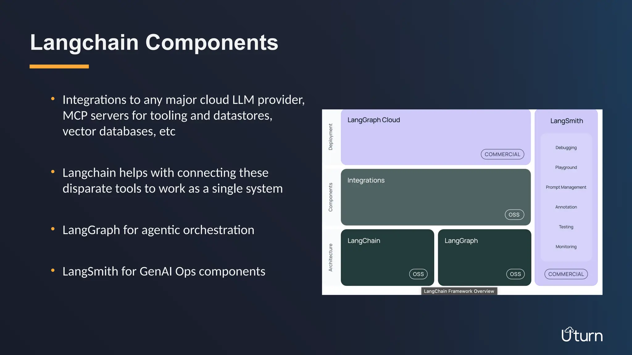 • Integrations to any major cloud LLM provider,
MCP servers for tooling and datastores,
vector databases, etc
• Langchain helps with connecting these
disparate tools to work as a single system
• LangGraph for agentic orchestration
• LangSmith for GenAI Ops components
Langchain Components
 