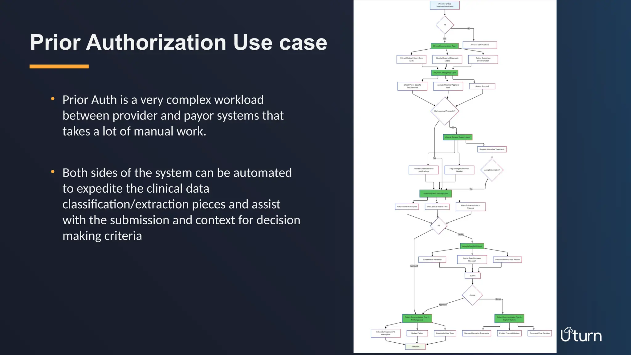 • Prior Auth is a very complex workload
between provider and payor systems that
takes a lot of manual work.
• Both sides of the system can be automated
to expedite the clinical data
classification/extraction pieces and assist
with the submission and context for decision
making criteria
Prior Authorization Use case
 