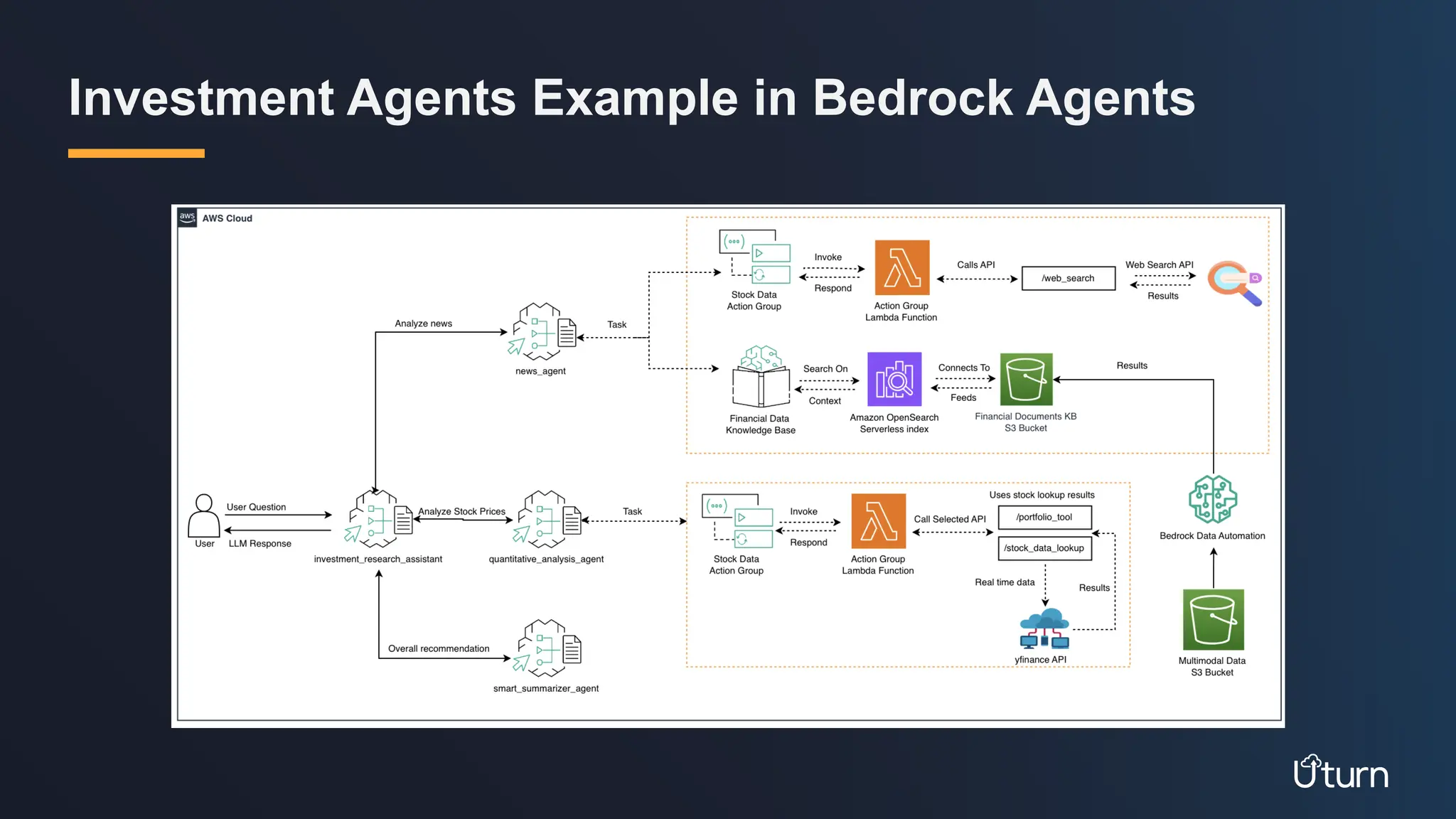 Investment Agents Example in Bedrock Agents
 