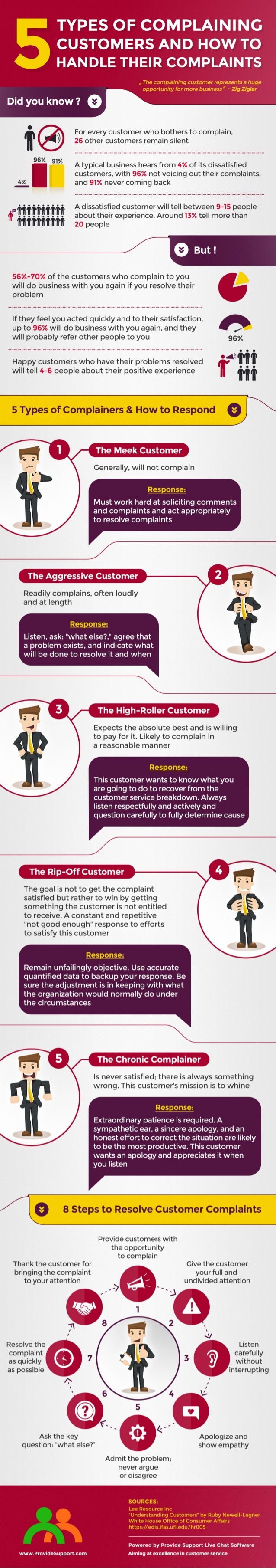 5 Types Of Complaining Customers And How To Handle Their Complaints