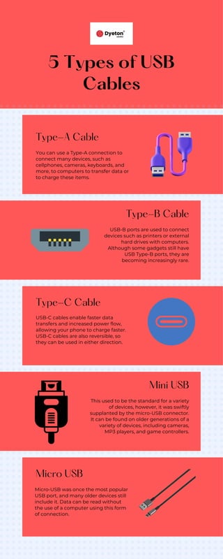 5 Types of USB
Cables
Type-A Cable
Type-B Cable
Type-C Cable
Mini USB
Micro USB
You can use a Type-A connection to
connect many devices, such as
cellphones, cameras, keyboards, and
more, to computers to transfer data or
to charge these items.
USB-B ports are used to connect
devices such as printers or external
hard drives with computers.
Although some gadgets still have
USB Type-B ports, they are
becoming increasingly rare.
USB-C cables enable faster data
transfers and increased power flow,
allowing your phone to charge faster.
USB-C cables are also reversible, so
they can be used in either direction.
This used to be the standard for a variety
of devices, however, it was swiftly
supplanted by the micro-USB connector.
It can be found on older generations of a
variety of devices, including cameras,
MP3 players, and game controllers.
Micro-USB was once the most popular
USB port, and many older devices still
include it. Data can be read without
the use of a computer using this form
of connection.
 