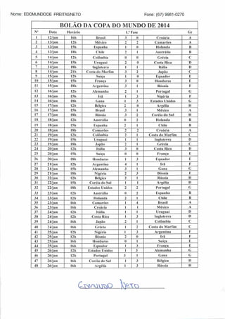 Nome: EDOMUNDODE FREITASNETO Fone: (67)9981-0270
BOLAO DA COPA DO MUNDO DE 2014
N" Data Horário 1." Fase Gr
1 12/jun 161) Brasil 3 0 Croácia A
2 13/j u n I2h México 2 7 Camarões A
3 13/jun 151) Espanha 1 0 Holanda B
4 13/jun ISh Chile 2 1 Austrália B
5 14/jun I2h Colômbia 0 0 Grécia C
6 14/j u n 151) Uruguai 2 o Costa Rica I)
7 14/jun ISh Inglaterra 1 i Itália I)
8 14/jun 211) Costa do Marfim 3 i
Japão C
9 15/j un I2h Suíça 1 0 Equador E
10 15/jun 151) Franca 3 0 Honduras E
11 15/j u n ISh Argentina 3 1 Bósnia F
12 16/jun I2h Alemanha 2 1 Portugal G
13 16/jun ISh Irã 1 3 Nigéria F
14 16/jun 18 li Gana 1 3 Estados Unidos G
15 17/jun I2h Bélgica 2 0 Argélia ii
16 17/jun 151) Brasil 3 1 México A
17 17/jun 181) Rússia 3 2 Coréia do Sul H
1S 18/jun 121) Austrália 0 2 Holanda B
19 18/jun 151) Espanha 2 1 Chile B
20 18/jun ISh Camarões 2 2 Croácia A
21 19/jun 121) Colômbia 2 I Costa do Marfim C
22 19/jun I5h Uruguai I 1 Inglaterra I)
23 19/jun I8h Japão 2 1 Grécia c
24 20/jun I2h Itália 3 0 Costa Rica I)
25 20/jun 151) Suíça 0 0 França E
26 20/jun I8h Honduras 1 3 Equador E
27 21/jun 121) Argentina 4 I Irã F
28 21/jun 151) Alemanha 3 I Cia n a G
2l> 21/jun 181) Nigéria 2 3 Bósnia F
30 22/jnn I2h Bélgica 2 1 Rússia H
31 22/jun 151) Coréia do Sul 1 1 Argélia 11
32 22/jun 181) Estados Unidos 2 2 Portugal G
33 23/jun 12h Austrália 0 2 Espanha B
34 23/jun I2h Holanda 2 1 Chile B
35 23/jun I6h Camarões 1 4 Brasil A
36 23/jun I6h Croácia 1 1 México A
37 24/jun I2h Itália 1 1 Uruguai 1)
38 24/jun I2h Costa Rica 1 3 Inglaterra 1)
39 24/jun 161) .Japão 2 1 Colômbia C
40 24/jun 16h Grécia 1 2 Costa do Marfim C
41 25/jun I2h Nigéria 1 3 Argentina F
42 25/jun 121) Bósnia 2 0 1rã F
43 25/jun 161) Honduras 0 1 Suíça E
44 25/jun 161) Equador 1 3 França E
45 26/jun I2h Estados Unidos 1 3 Alemanha G
46 26/jun I2h Portugal 3 1 Gana G
47 26/jun 161) Coréia do Sul 1 3 Bélgica H
48 26/jun 161) Argélia 1 3 Rússia II
Ct^UK^D }>TO
 