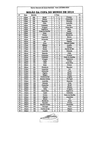 Nome: Marcelo de Souza Machado Fone: (67)9985-6434
BOLÃO DA COPA DO MUNDO DE 2014
N° Data Horário 1." Fase Gr
1 12/jun 16h Brasil 3 1 Croácia A
2 13/jun 12h México 1 0 Camarões A
3 13/jun 15h Espanha 2 2 Holanda B
4 13/jun 18h Chile 1 0 Austrália B
5 14/jun 12h Colômbia 2 0 Grécia C
6 14/jun 151» Uruguai 2 0 Costa Rica D
7 14/jun 18h Inglaterra 1 1 Itália D
8 14/jun 21h Costa do Marfim 3 1 JapSo C
9 15/jun 12h Suíça 1 1 Equador E
10 15/jun 15h França 3 2 Honduras E
11 15/jun 18h Argentina 3 1 Bósnia F
12 16/jun 12h Alemanha 2 2 Portugal G
13 16/jun 151) Irã 1 2 Nigéria F
14 16/jun 18h Gana 1 3 Estados Unidos G
15 17/iun 12h Bélgica 2 0 Argélia H
16 17/jun 15h Brasil 2 1 México A
17 17/jun 18h Rússia 3 2 Coréia do Sul H
18 18/jun 12h Austrália 0 3 Holanda B
19 18/jun 15h Espanha 1 1 Chile B
20 18/jun 18h Camarões 0 0 Croácia A
21 19/jun 12h Colômbia 0 1 Costa do Marfim C
22 19/jun 15h Uruguai 0 Inglaterra D
23 19/jun 181) Japão 1 Grécia C
24 20/jun 12h Itália 3 1 Costa Rica D
25 20/jun 15h Suíça 2 França E
26 20/jun 18h Honduras 1 Equador E
27 21/jun 12h Argentina 0 Irã F
28 21/jun 151) Alemanha 0 Gana G
29 21/jun 181) Nigéria 1 Bósnia F
30 22/jun 12h Bélgica 2 Rússia H
31 22/jun 15h Coréia do Sul 0 Argélia H
32 22/jun 18h Estados Unidos 2 Portugal G
33 23/jun 12h Austrália 4 Espanha B
34 23/jun 12h Holanda 1 Chile B
35 23/jun 16h Camarões 4 Brasil A
36 23/jun 16h Croácia 2 México A
37 24/jun 12h Itália 2 Uruguai D
38 24/jun 12h Costa Rica 1 Inglaterra D
39 24/jun 16h Japão 2 Colômbia C
40 24/jun 16h Grécia 2 Costa do Marfim C
41 25/jun 12h Nigéria 2 Argentina F
42 25/jun 12h Bósnia I Irã F
43 25/jun 16h Honduras I Suíça E
44 25/jun I6h Equador 2 França E
45 26/jun 12h Estados Unidos 3 Alemanha G
46 26/jun 12h Portugal 0 Gana G
47 26/jun 16h Coréia do Sul 2 Bélgica H
48 26/jun 16h Argélia 0 0 Rússia H
 