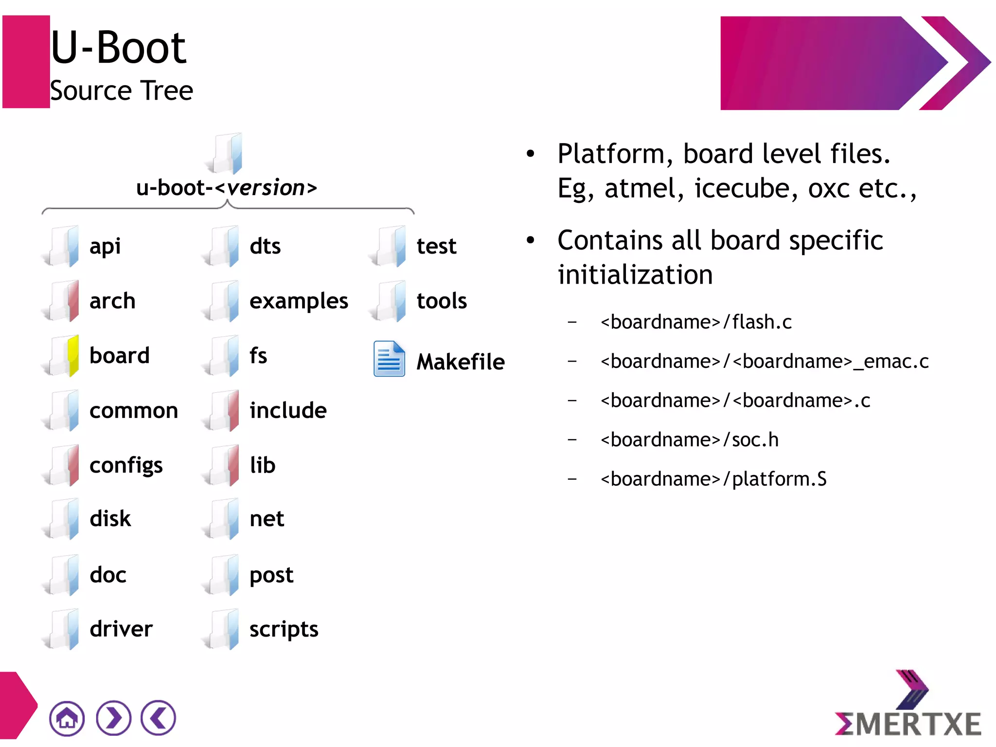 U-Boot
Source Tree
● Platform, board level files.
Eg, atmel, icecube, oxc etc.,
● Contains all board specific
initialization
– <boardname>/flash.c
– <boardname>/<boardname>_emac.c
– <boardname>/<boardname>.c
– <boardname>/soc.h
– <boardname>/platform.S
driver
api
arch
board
common
configs
post
scripts
dts
examples
fs
include
lib
test
tools
Makefile
disk net
doc
u-boot-<version>
 