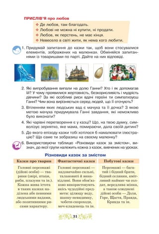 ПРИСЛІВ’Я про любов
™ Де любов, там благодать.
™ Любові не можна ні купити, ні продати.
™ Любов, як перстень, не має кінця.
™ Невесело в світі жити, як нема кого любити.
1. Придумай запитання до казки так, щоб вони стосувалися
елементів, зображених на малюнках. Обміняйся запитан-
нями із товаришами по парті. Дайте на них відповіді.
2. Які випробування випали на долю Ганни? Хто і як допомагав
їй? У чому проявилися жертовність, безкорисливість і мудрість
дівчини? За які особливі риси вдачі героїні ти симпатизуєш
Ганні? Чим вона вирізняється серед людей, що її оточують?
3. Втіленням яких людських вад є мачуха та її дочка? З якою
метою мачуха придумувала Ганні завдання, які неможливо
було виконати?
4. Які чарівні перетворення є у казці? Що, на твою думку, сим-
волізує зернятко, яке мама, помираючи, дала своїй дитині?
5. До якого епізоду казки тобі хотілося б намалювати ілюстра-
цію? Що саме ти зобразиш на своєму малюнку?
6. Використовуючи таблицю «Різновиди казок за змістом», ви-
знач, до якої групи належить кожна з казок, вивчених на уроках.
Різновиди казок за змістом
Казки про тварин Фантастичні казки Побутові казки
Головні персонажі
(дійові особи) — тва-
рини (звірі, птахи,
риби, плазуни та ін.).
Кожна жива істота
в таких казках на-
ділена або певними
людськими вадами,
або позитивними ри-
сами характеру.
Головні персонажі —
надзвичайно сильні,
талановиті й вина-
хідливі. Вони обов’яз-
ково використовують
якісь чудодійні пред-
мети: цілющу воду,
шапку-невидимку,
чоботи-скороходи,
меч-кладенець та ін.
Персонажі — бага-
тий і бідний брати,
бідний селянин, кміт-
ливий наймит чи сол-
дат, вередлива жінка,
а також олюднені
дійові особи — Доля,
Горе, Щастя, Правда,
Кривда та ін.
31
 