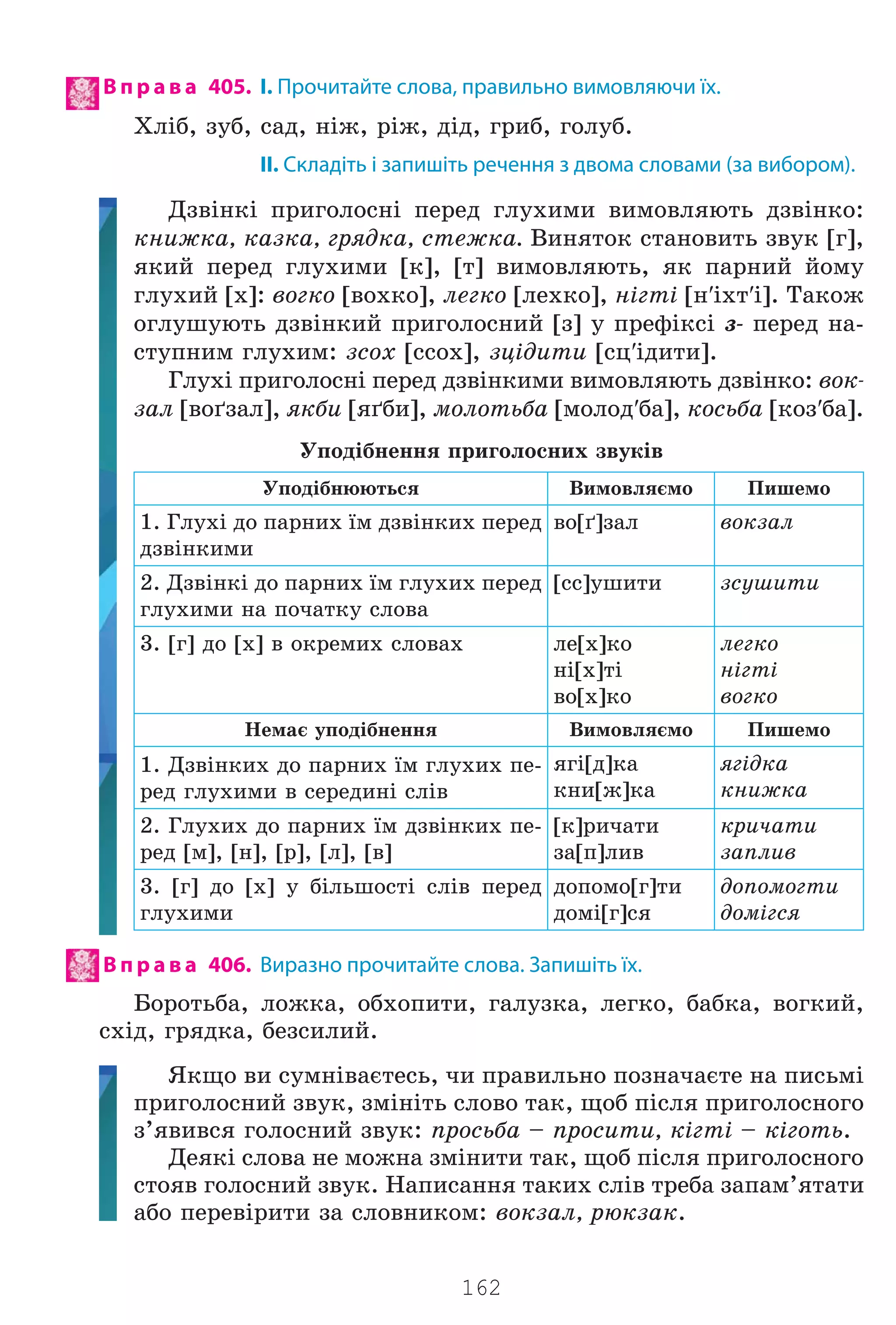 162
В п р а в а 405. І. Прочитайте слова, правильно вимовляючи їх.
Õë³á, çóá, ñàä, í³æ, ð³æ, ä³ä, ãðèá, ãîëóá.
II. Складіть і запишіть речення з двома словами (за вибором).
Äçâ³íê³ ïðèãîëîñí³ ïåðåä ãëóõèìè âèìîâëÿþòü äçâ³íêî:
êíèæêà, êàçêà, ãðÿäêà, ñòåæêà. Âèíÿòîê ñòàíîâèòü çâóê [ã],
ÿêèé ïåðåä ãëóõèìè [ê], [ò] âèìîâëÿþòü, ÿê ïàðíèé éîìó
ãëóõèé [õ]: âîãêî [âîõêî], ëåãêî [ëåõêî], í³ãò³ [í′³õò′³]. Òàêîæ
îãëóøóþòü äçâ³íêèé ïðèãîëîñíèé [ç] ó ïðåô³êñ³ ç- ïåðåä íà-
ñòóïíèì ãëóõèì: çñîõ [ññîõ], çö³äèòè [ñö′³äèòè].
Ãëóõ³ ïðèãîëîñí³ ïåðåä äçâ³íêèìè âèìîâëÿþòü äçâ³íêî: âîê-
çàë [âî´çàë], ÿêáè [ÿ´áè], ìîëîòüáà [ìîëîä′áà], êîñüáà [êîç′áà].
Óïîä³áíåííÿ ïðèãîëîñíèõ çâóê³â
Óïîä³áíþþòüñÿ Âèìîâëÿºìî Ïèøåìî
1. Ãëóõ³ äî ïàðíèõ ¿ì äçâ³íêèõ ïåðåä
äçâ³íêèìè
âî[´]çàë âîêçàë
2. Äçâ³íê³ äî ïàðíèõ ¿ì ãëóõèõ ïåðåä
ãëóõèìè íà ïî÷àòêó ñëîâà
[ññ]óøèòè çñóøèòè
3. [ã] äî [õ] â îêðåìèõ ñëîâàõ ëå[õ]êî
í³[õ]ò³
âî[õ]êî
ëåãêî
í³ãò³
âîãêî
Íåìàº óïîä³áíåííÿ Âèìîâëÿºìî Ïèøåìî
1. Äçâ³íêèõ äî ïàðíèõ ¿ì ãëóõèõ ïå-
ðåä ãëóõèìè â ñåðåäèí³ ñë³â
ÿã³[ä]êà
êíè[æ]êà
ÿã³äêà
êíèæêà
2. Ãëóõèõ äî ïàðíèõ ¿ì äçâ³íêèõ ïå-
ðåä [ì], [í], [ð], [ë], [â]
[ê]ðè÷àòè
çà[ï]ëèâ
êðè÷àòè
çàïëèâ
3. [ã] äî [õ] ó á³ëüøîñò³ ñë³â ïåðåä
ãëóõèìè
äîïîìî[ã]òè
äîì³[ã]ñÿ
äîïîìîãòè
äîì³ãñÿ
В п р а в а 406. Виразно прочитайте слова. Запишіть їх.
Áîðîòüáà, ëîæêà, îáõîïèòè, ãàëóçêà, ëåãêî, áàáêà, âîãêèé,
ñõ³ä, ãðÿäêà, áåçñèëèé.
ßêùî âè ñóìí³âàºòåñü, ÷è ïðàâèëüíî ïîçíà÷àºòå íà ïèñüì³
ïðèãîëîñíèé çâóê, çì³í³òü ñëîâî òàê, ùîá ï³ñëÿ ïðèãîëîñíîãî
ç’ÿâèâñÿ ãîëîñíèé çâóê: ïðîñüáà – ïðîñèòè, ê³ãò³ – ê³ãîòü.
Äåÿê³ ñëîâà íå ìîæíà çì³íèòè òàê, ùîá ï³ñëÿ ïðèãîëîñíîãî
ñòîÿâ ãîëîñíèé çâóê. Íàïèñàííÿ òàêèõ ñë³â òðåáà çàïàì’ÿòàòè
àáî ïåðåâ³ðèòè çà ñëîâíèêîì: âîêçàë, ðþêçàê.
Право для безоплатного розміщення підручника в мережі Інтернет має
Міністерство освіти і науки України http://mon.gov.ua/ та Інститут модернізації змісту освіти https://imzo.gov.ua
 