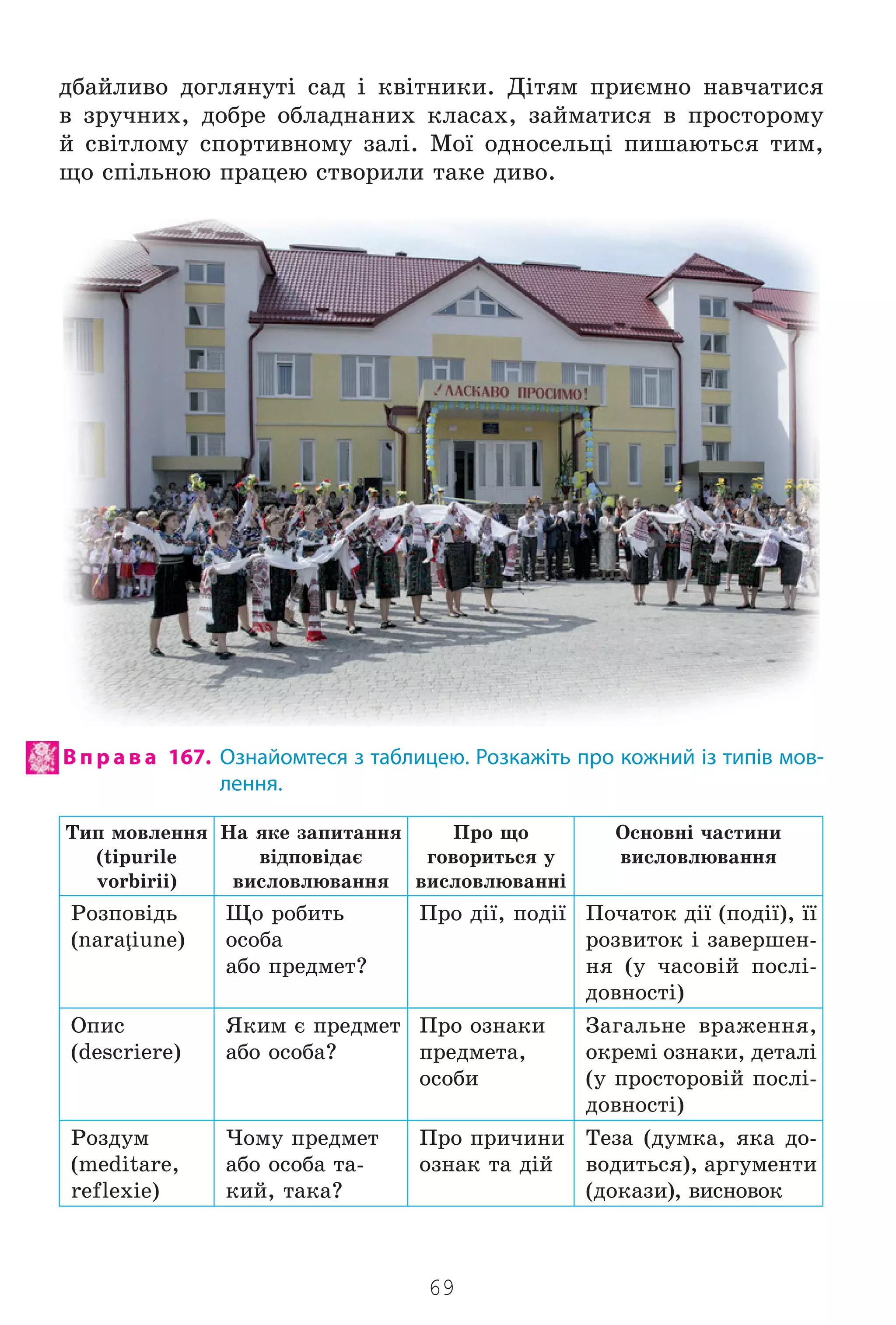 69
äáàéëèâî äîãëÿíóò³ ñàä ³ êâ³òíèêè. Ä³òÿì ïðèºìíî íàâ÷àòèñÿ
â çðó÷íèõ, äîáðå îáëàäíàíèõ êëàñàõ, çàéìàòèñÿ â ïðîñòîðîìó
é ñâ³òëîìó ñïîðòèâíîìó çàë³. Ìî¿ îäíîñåëüö³ ïèøàþòüñÿ òèì,
ùî ñï³ëüíîþ ïðàöåþ ñòâîðèëè òàêå äèâî.
В п р а в а 167. Ознайомтеся з таблицею. Розкажіть про кожний із типів мов-
лення.
Òèï ìîâëåííÿ
(tipurile
vorbirii)
Íà ÿêå çàïèòàííÿ
â³äïîâ³äàº
âèñëîâëþâàííÿ
Ïðî ùî
ãîâîðèòüñÿ ó
âèñëîâëþâàíí³
Îñíîâí³ ÷àñòèíè
âèñëîâëþâàííÿ
Ðîçïîâ³äü
(naraţiune)
Ùî ðîáèòü
îñîáà
àáî ïðåäìåò?
Ïðî ä³¿, ïîä³¿ Ïî÷àòîê ä³¿ (ïîä³¿), ¿¿
ðîçâèòîê ³ çàâåðøåí-
íÿ (ó ÷àñîâ³é ïîñë³-
äîâíîñò³)
Îïèñ
(descriere)
ßêèì º ïðåäìåò
àáî îñîáà?
Ïðî îçíàêè
ïðåäìåòà,
îñîáè
Çàãàëüíå âðàæåííÿ,
îêðåì³ îçíàêè, äåòàë³
(ó ïðîñòîðîâ³é ïîñë³-
äîâíîñò³)
Ðîçäóì
(meditare,
reflexie)
×îìó ïðåäìåò
àáî îñîáà òà-
êèé, òàêà?
Ïðî ïðè÷èíè
îçíàê òà ä³é
Òåçà (äóìêà, ÿêà äî-
âîäèòüñÿ), àðãóìåíòè
(äîêàçè), âèñíîâîê
Право для безоплатного розміщення підручника в мережі Інтернет має
Міністерство освіти і науки України http://mon.gov.ua/ та Інститут модернізації змісту освіти https://imzo.gov.ua
 