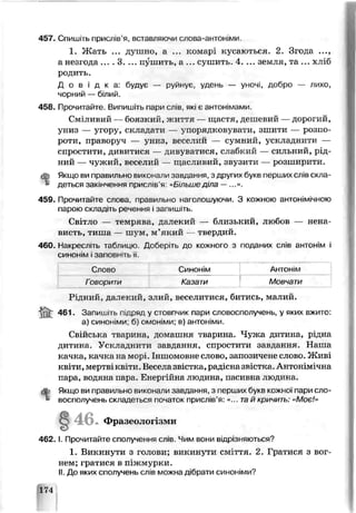 457. Спишіть прислів’я, вставляючи словэ-антоніми.
1. Жать ... душно, а ... комарі кусаються. 2 Згсца ...,
а незгода .... 3. ... пушить, а ... сушить. 4. ... земля, та ... хліб
родить.
Д о в і д к а : будує — руйнує, уцень — уночі, добро — лихо,
чорний — білий.
458. Прочитайте. Випишіть пари слів, які є антонімами.
Сміливий —боязкий, життя — щастя, дешевий —дорогий,
униз — угору, складати — упорядковувати, зшити — розпо­
роти, праворуч — униз, веселий — сумний, ускладнити —
спростити, дивитися — дивуватися, слабкий — сильний, рід­
ний — чужий, веселий — щасливий, звузити — розширити.
<gj Якщо ви правильно виконали завдання, з других букв перших слів скла-
деться закінчення п р и с л ів 'я : «Більше діла — ...».
459. Гірочигайте слова, правильно наголошуючи. З кожною антонімічною
парою складіть речення і з&пиш.ть.
Світло — темрява, далекий — близький, любсв — нена­
висть, тиша — шум, м’який — твердий.
460. Накресліть таблицю Доберіть до кожного з поданих сліє антої м
синонім і заповніть м.
Слово Синонім Антонім
Говорити Казаги Мовчати
Рідний, далекий, злий, веселитися, битись, малий.
& 461 ■ Запишіть підряд у стовпчик пари словосполучень, у яких вжито:
а) синоніми; б) омоніми; в) антоніми.
Свійська іварина, дочтння тварина. Чужа дитина, рідна
дитина. Ускладнити завдання, спростити завдання. Наша
качка, качка на морі Іншомовне слово, запозичене слово. Живі
квіти, мертвікв’ти. Веселазвістка, радісна звістка. Антоні мічна
пара, водяна пара. Енергійна людина, пасивна людина.
dt1 Якщо ви правильно виконали завдання, з перших букв кожної пари сло-
I* восполучень складеться початок прислів’я: «.. тай кричить: «Моє!»
• Фразеолої зми
4 6 2 .1. Прочитайте сполучення слів. Чим вони відрізняються?
1. Викинути з голови; викинути сміття. 2. Гратися з вог­
нем; гра гися в п. жмурки.
II. До яких сполучень слів можна дібрати синоніми?
174
 