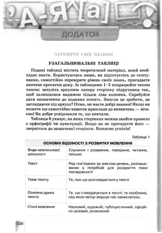 подл о
ПЕРЕВІРТЕ СВОЇ ЗНАННЯ
УЗАГАЛЬНЮВАЛЬНІ ТАБЛИЦІ
Подані таблиці містять теоретичний матеріал, який необ­
хідно знати. Користуючись ними, ви підготуєтесь до опиту­
вання, самостійно перевірите рівень своїх знань, пригадаєте
вивчене протягом року. Із таблицями 1-5 попрацюйте таким
чином: затуліть аркушем паперу сторінку підручника так,
щоб залишилася видимою тільки ліва колонка. Спробуйте
дати визначення до поданих понять. Змогли це зробити, не
заглядаючи під аркуш? Отже, ви маєте добрі знання! Якщо ви
можете ще самостійно навести приклади до визначень — віта­
ємо! Ви добре усвідомили те, що вивчали.
Таблиця 6 указує, на яких сторінках можна знайти правило
з орфографії чи пунктуації. Якщо ви не пригадуєте його —
ззерніться до зазначеної сторінки. Бажаємо успіхів!
Таблиця 1
ОСНОВНІ ВІДОМОСТІ 3 РОЗВИТКУ МОВЛЕННЯ
Види мовленнєвої
діяльності
Слухання і розуміння, говоріння, читання,
письмо
Текст Ряд пов’язаних за змістом речень, розташо­
ваних у потрібній для розкриття теми
послідовності
Тема тексту Те, про що розповідається у тексті
Основна думка
тексту
Те, що стверджується в тексті; та проблема,
над якою автор змушує нас замислитись
Стилі мовлення Науковий, художній, публіцистичний, офіцій-
но-діловий, розмовний
220
 