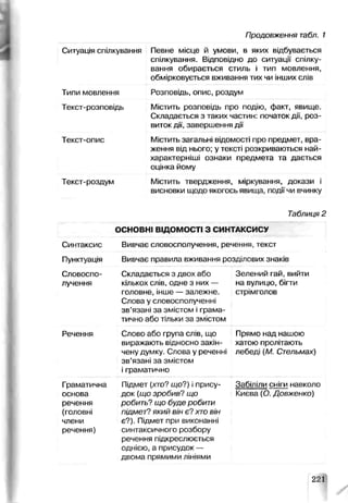 Продовження табл. 1
Ситуація спілкування
Типи мовлення
Текст-розповідь
Текст-опис
Текст-роздум
Певне місце й умови, в яких відбувається
спілкування. Відповідно до ситуації спілку­
вання обирається стиль і тип мовлення,
обмірковується вживання тих чи інших слів
Розповідь, опис, роздум
Містить розповідь про подію, факт, явище.
Складається з таких частин: початок дії, роз­
виток дії, завершення дії
Містить загальні відомості про предмет, вра­
ження від нього; у тексті розкриваються най­
характерніші ознаки предмета та дається
оцінка йому
Містить твердження, міркування, докази і
висновки щодо якогось явища, події чи вчинку
Таблиця 2
Синтаксис
Пунктуація
Словоспо­
лучення
Речення
Граматична
основа
речення
(головні
члени
речення)
ОСНОВНІ ВІДОМОСТІ З СИНТАКСИСУ
Вивчає словосполучення, речення, текст
Вивчає правила вживання розділових знаків
Складається з двох або
кількох слів, одне з них —
головне, інше — залежне.
Слова у словосполученні
зв’язані за змістом і грама­
тично або тільки за змістом
Слово або група слів, що
виражають відносно закін­
чену думку. Слова у реченні
зв’язані за змістом
і граматично
Підмет (хто? що?) і прису­
док (що зробив? що
робить? що буде робити
підмет? який він є? хто він
є?). Підмет при виконанні
синтаксичного розбору
речення підкреслюється
однією, а присудок —
двома прямими лініями
Зелений гай,вийти
на вулицю, бігти
стрімголов
Прямо над нашою
хатою пролітають
лебеді (М. Стельмах)
Забіліли сніги навколо
Києва (О. Довженко)
221
 