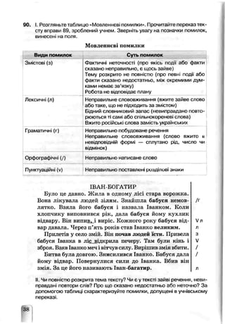 90. І. Розгляньте таблицю '«Мовленнєві помилки» Прочитайте переказ тек­
сту вправи В9. зроблений учнем. Зверніть Рагу на позначки помилок,
винесоиі на поля.
Мовленнєві помилки
Види помилок Суть помилок
Змістові (з) Фактичні неточності (про якісь псдії або факти
сказано неправильно, є щось зайве)
Тему розкрито не повністю (про певні події або
факти сказано недостатньо, між окремими дум­
ками немає зв’язку)
Робота не відповідає плану
Лексичні (л) Неправильне слововживання (вжите зайве слово
або таке, що не підходить за зм.стом)
Бідний словниковий запас (невиправдано повто­
рюються ті самі або спільнокоренеєі слова)
Вжито російські слова замість українських
Граматичні (г) Неправильно побудоване речення
Неправильне слововживання (слово вжито в
невідповідній формі — сплутано рід, число чи
БІДМ.НОК)
Орфографічні (/) Непоавильно написане слово
Пунктуаційні (v) Неправильно поставлені розділиві знаки
ІВАН БОГАТИР
Було це давно. Жила в одному ласі сі ара вооожка.
Вона лікуваля людей ылям. Знайшла бабуся немов­
лятко. Взяла його бабуся і назвала Іванком. Коли
хлопчику виповнився рік, дала бабуся йому кухлик
відвару. Він випив, і виріс. Кожного року бабуся від­
вар давала. Через п’ять років став Іванко великим.
Прилетів у село змій. Він почав людеь іѴти. Привела
бабуся Іванка в ліс відкрила печеру. Там були кінь і
зброя. Взяв Іванко меч і вітчув силу. Вирішив змія вбити.
Битва була довгою. Знисилився Іванко. Бабуся дала
йому відвар. Повернулися сили до Іваніса. Вбив в н
змія. За це його називають Іван-багятир.
II. Чи повністю розкрита тема тексту? Чи є у тексті заив. речення, неви­
правдані повтори слів? Про що сказано недостатньо або неточно? За
допомогою таблиці схарактеризуйте помилки, допущені в учнівському
переказ1
38
/г
Vл
л
з
V
/
/
л
 