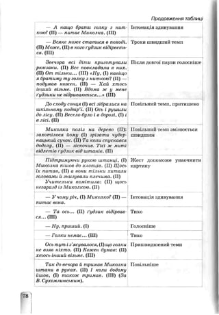 Продовження ^аблиці
— А нащо брати голку з нит­
кою? (II) — питає Миколка. (III)
Інтонація здивування
-
— Всяке може статися в поході.
(II) Може, (II) в кого ґудзик відірветь­
ся. (III)
Трохи швидший темп
Звечора всі діти приготували
рюкзаки. (II) Все повкладали в них.
(II) От тільки... (III) «Ну, (І) навіщо
я братиму ту голку з ниткою? (II) —
подумав кожен. (II) — Хай хтось
інший візьме. (II) Вдома ж у мене
ґудзики не відриваються...» (III)
Після довгої паузи голосніше
До сходу сонця (І) всі зібралися на
шкільному подвір’ї. (II) Ось і рушили
до лісу. (II) Весело було і в дорозі, (І) і
в лісі. (II)
Повільний темп, притишено
Миколка поліз на дерево (II):
захотілося йому (І) зрізати чудер­
нацький сучок. (II) Та коли спусь ався
•іодо чу, (II) — зіскочив. Тієї ж миті
відлетів гудзик від штаніе. (II)
Повільний темп змінюється
швидш и:
Підтримуючи рукою штанці, (І)
Миколка тшов до хлопців. (II) Щось
їх питав, (II) а вени тільки хитали
головами й знизували плечима. (II)
Учителька помітила: (II) щось
негаразд із Миколкою. (II)
Жест допоможе унаочнити
картину
— У чому річ, (І) Миколко? (II) —
питає вона.
----------------------------------------
— Та ось... (II) ґудзик відірвав­
ся... (III)
Інтонація здивування
___________________________J1
Тихо
—Ну, приший. (І) Голосніше
—Голки немає... (III) Тихо
Ось тут і з’ясувалося, (І) щоголки
не взяв ніхто. (II) Кожен думав: (II)
хтось інший візьме. (III)
Пришвидшений темп
Так до вечора й тримав Миколка
wmanu в руках. (II) І коли додому
йшов, (І) також тримав. (III) (За
В Сухомлинським).
Повільніше
 