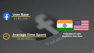 User Base
2 . 3 B I L L I O N
India and US with
Maximum User BaseAverage Time Spent
3 8 - 4 0 M I N U T E S
 