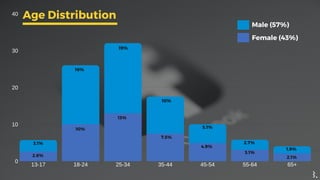 13-17 18-24 25-34 35-44 45-54 55-64 65+
40
30
20
10
0
Male (57%)
Female (43%)
2.6%
3.1%
16%
10%
19%
13%
10%
7.5%
5.1%
4.9%
2.7%
3.1%
2.1%
1.9%
Age Distribution
 