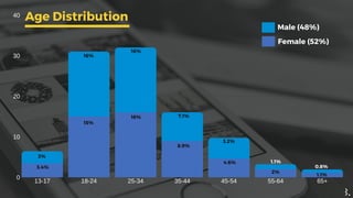13-17 18-24 25-34 35-44 45-54 55-64 65+
40
30
20
10
0
Male (48%)
Female (52%)
3.4%
3%
16%
15%
16%
16% 7.1%
8.9%
3.2%
4.6% 1.1%
2%
1.1%
0.8%
Age Distribution
 