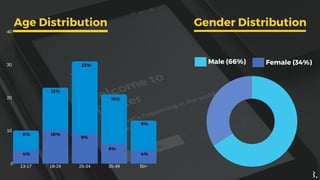 13-17 18-24 25-34 35-49 50+
40
30
20
10
0
13%
4%
22%
10%
15%
9%
9%
4%
Age Distribution
6%
6%
Male
66%
Female
34%
Male (66%) Female (34%)
Gender Distribution
 