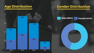 18-24 25-34 35-49 50+
40
30
20
10
0
Male (56%) Female (44%)
11%
20%
Age Distribution
13%
18%
17%
13%
6%
3%
Male
56%
Female
44%
Gender Distribution
 