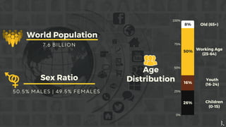 World Population
7 . 6 B I L L I O N
Sex Ratio
5 0 . 5 % M A L E S | 4 9 . 5 % F E M A L E S
100%
75%
50%
25%
0%
Old (65+)
Working Age
(25-64)
Youth
(16-24)
Children
(0-15)
8%
50%
16%
26%
Age
Distribution
 