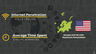 Internet Penetration
5 7 % | 4 . 3 B I L L I O N
Europe and US with
Maximum Penetration
Average Time Spent
6 H O U R S 4 2 M I N U T E S
 