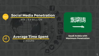 Social Media Penetration
4 5 % | 3 . 4 B I L L I O N
Saudi Arabia with
Maximum Penetration
Average Time Spent
2 H O U R S
 