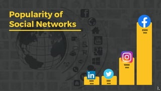 Popularity of
Social Networks
LinkedIn Twitter Instagram Facebook
2,500
2,000
1,500
1,000
500
0
2300
mn
1000
mn
330
mn
300
mn
 