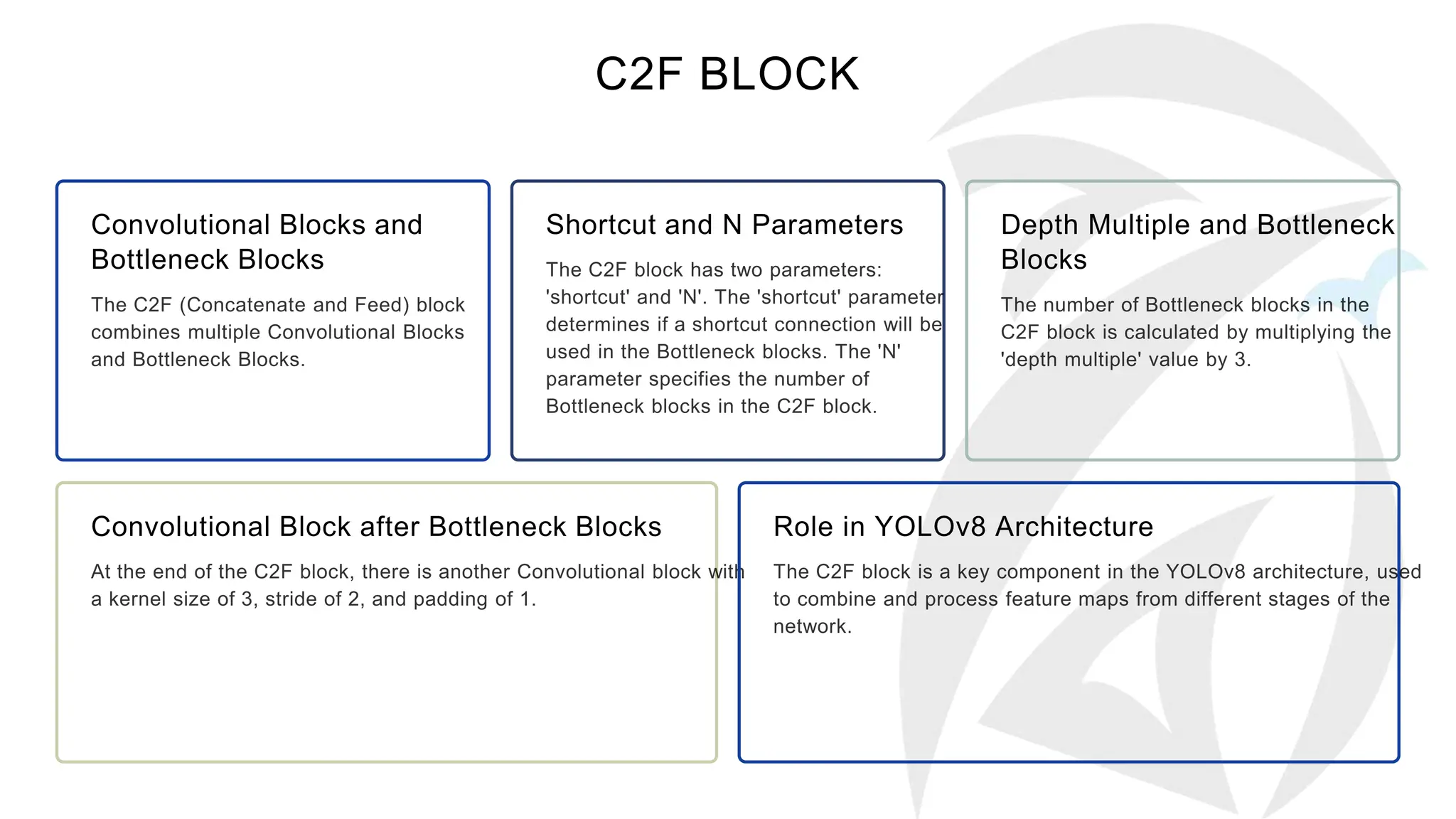 C2F BLOCK
Convolutional Blocks and
Bottleneck Blocks
Shortcut and N Parameters Depth Multiple and Bottleneck
Blocks
Convolutional Block after Bottleneck Blocks Role in YOLOv8 Architecture
 