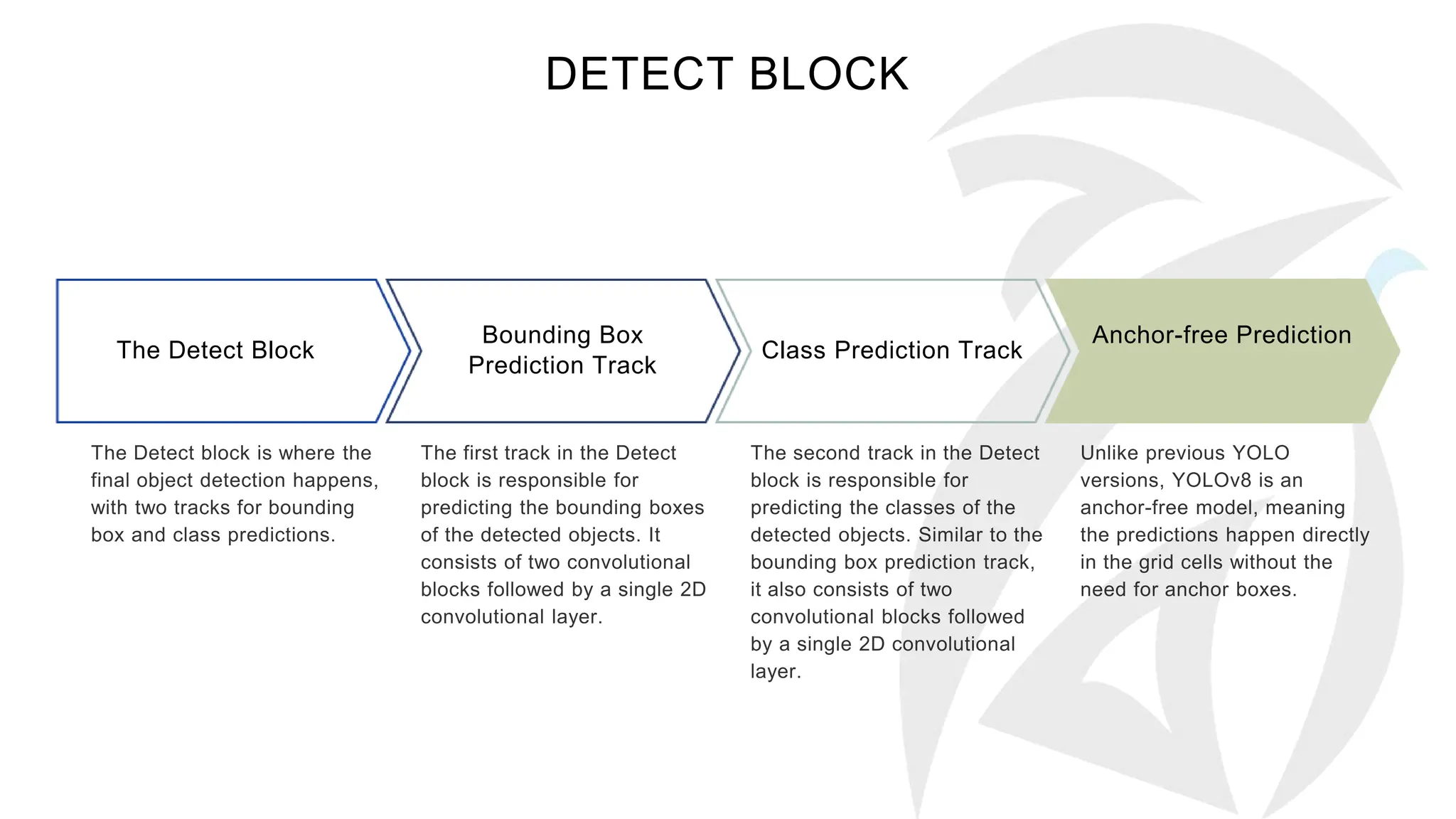 DETECT BLOCK
The Detect Block
Bounding Box
Prediction Track
Class Prediction Track
Anchor-free Prediction
 
