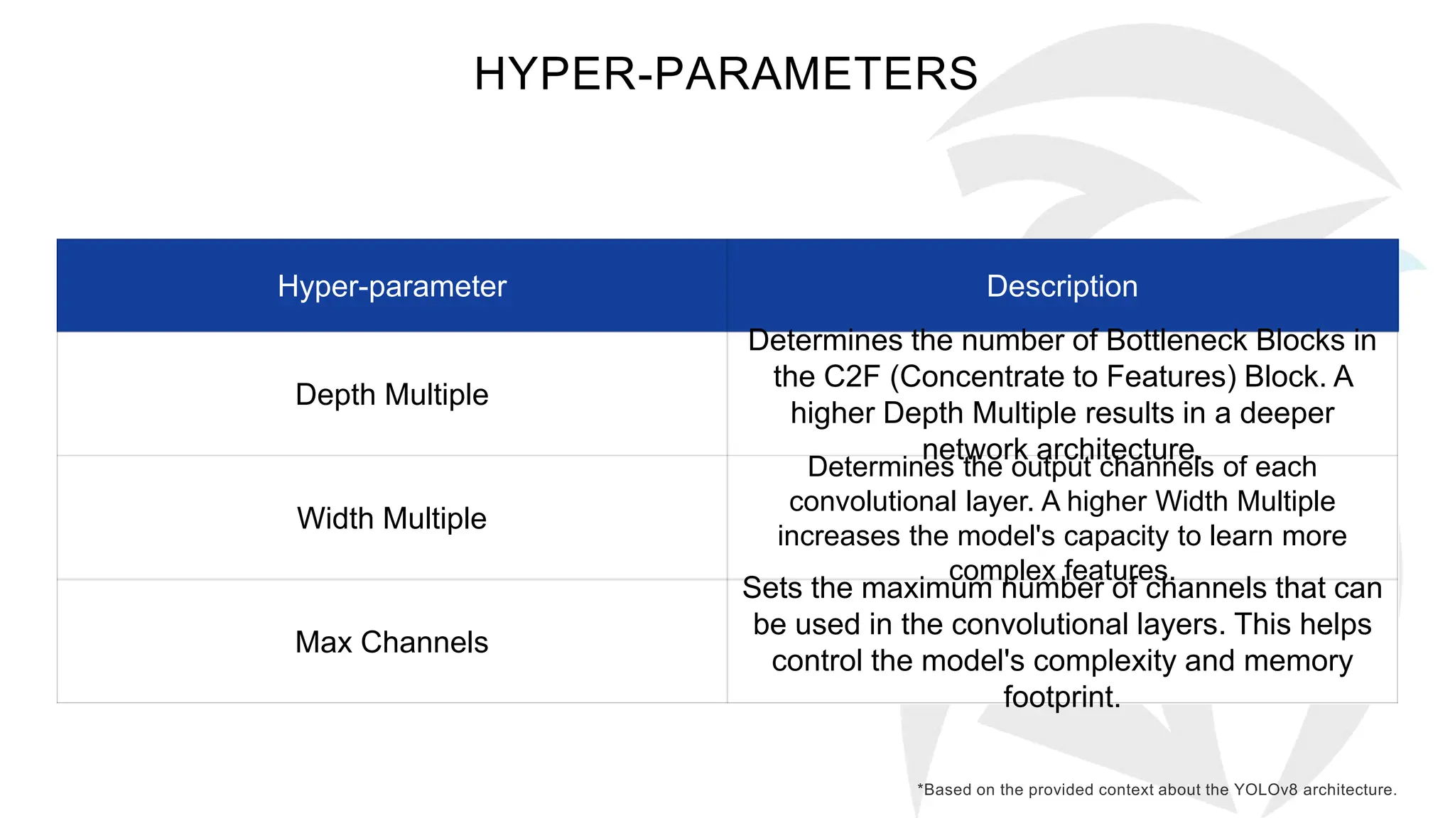 HYPER-PARAMETERS
Hyper-parameter Description
Depth Multiple
Determines the number of Bottleneck Blocks in
the C2F (Concentrate to Features) Block. A
higher Depth Multiple results in a deeper
network architecture.
Width Multiple
Determines the output channels of each
convolutional layer. A higher Width Multiple
increases the model's capacity to learn more
complex features.
Max Channels
Sets the maximum number of channels that can
be used in the convolutional layers. This helps
control the model's complexity and memory
footprint.
 