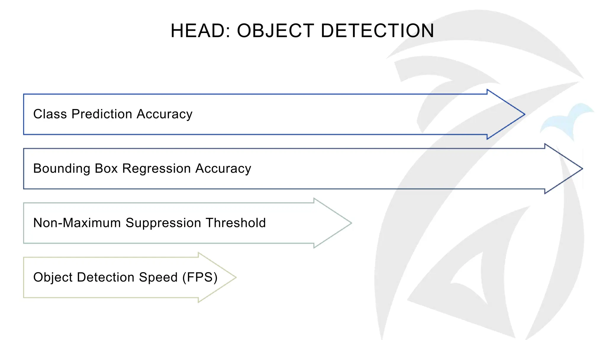 HEAD: OBJECT DETECTION
Class Prediction Accuracy
Bounding Box Regression Accuracy
Non-Maximum Suppression Threshold
Object Detection Speed (FPS)
 