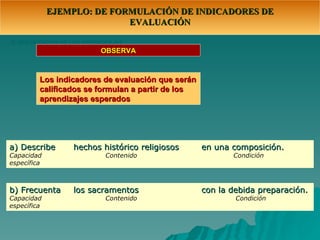 6. 0RGANIZACION DE LOS APRENDIZAJES 8. EVALUACIÓN Los indicadores de evaluación que serán calificados se formulan a partir de los aprendizajes esperados OBSERVA EJEMPLO: DE FORMULACIÓN DE INDICADORES DE EVALUACIÓN a) Describe hechos histórico religiosos en una composición. Capacidad  Contenido  Condición específica b) Frecuenta los sacramentos  con la debida preparación. Capacidad  Contenido  Condición específica 